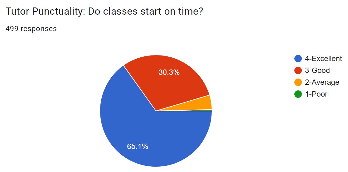 tutor.punctuality