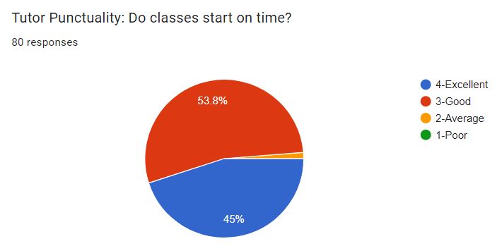 tutor.punctuality