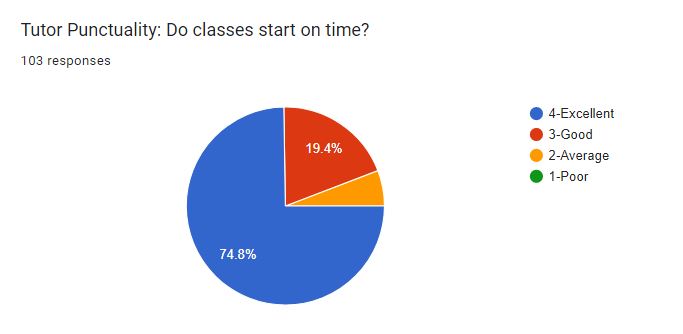 tutor.punctuality
